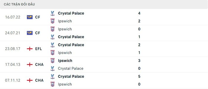 Lịch sử thi đấu của Ipswich vs Crystal Palace