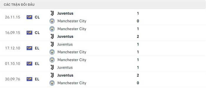 Lịch sử đối đầu Juventus vs Manchester City