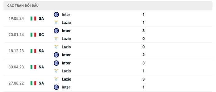 Lịch sử thi đấu của Lazio vs Inter Milan