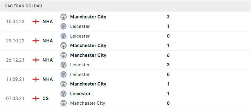 Lịch sử thi đấu của Leicester City vs Manchester City