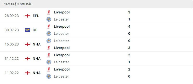Lịch sử thi đấu của Liverpool vs Leicester City