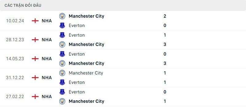 Lịch sử thi đấu của Manchester City vs Everton
