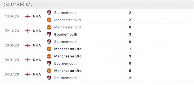 Lịch sử thi đấu của Manchester United vs Bournemouth