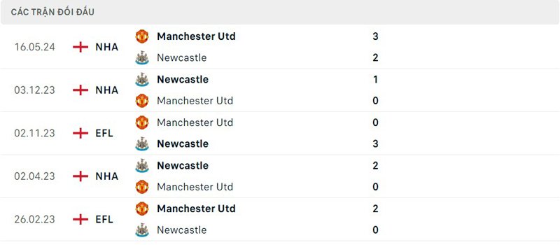 Lịch sử thi đấu của Manchester United vs Newcastle