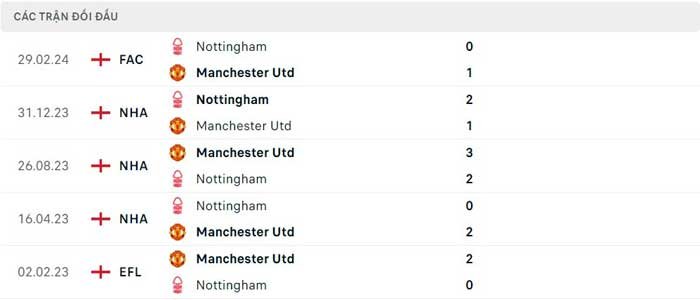 Lịch sử thi đấu của Manchester United vs Nottingham
