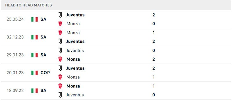 Lịch sử thi đấu của Monza vs Juventus