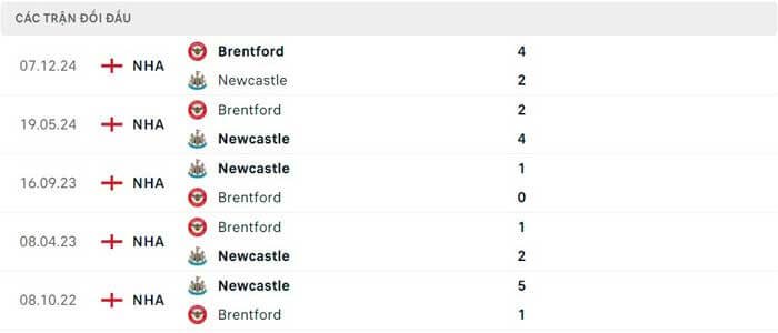 Lịch sử thi đấu của Newcastle vs Brentford