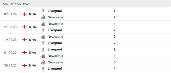 Lịch sử thi đấu của Newcastle vs Liverpool
