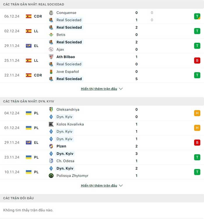 Lịch sử thi đấu Real Sociedad vs Dinamo Kiev