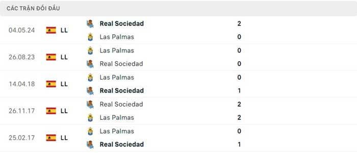 Lịch sử thi đấu của Real Sociedad vs Las Palmas