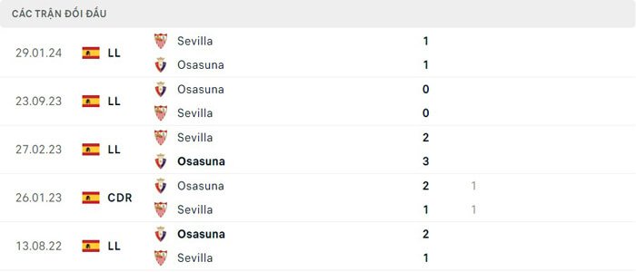 Lịch sử thi đấu của Sevilla vs Osasuna