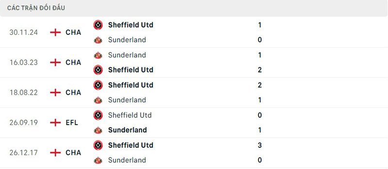 Lịch sử thi đấu của Sunderland vs Sheffield United