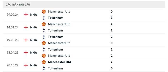 Lịch sử thi đấu của Tottenham vs Manchester United