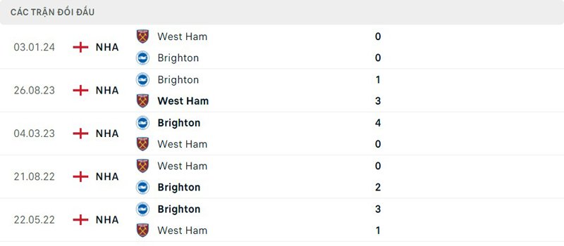Lịch sử thi đấu của West Ham vs Brighton
