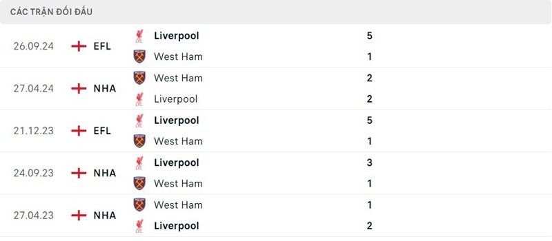 Lịch sử thi đấu của West Ham vs Liverpool