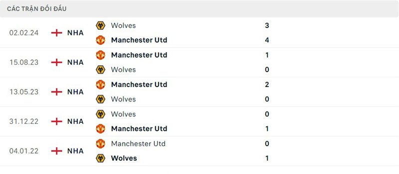 Lịch sử thi đấu của Wolves vs Manchester United