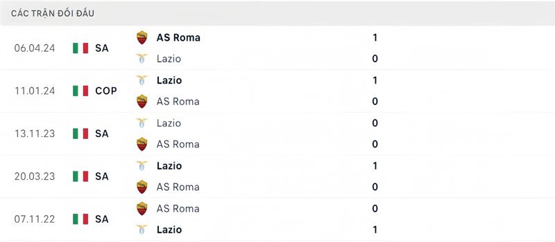 Lịch sử thi đấu của AS Roma vs Lazio