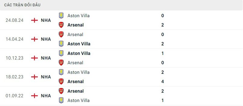 Lịch sử đối đầu Arsenal vs Aston Villa