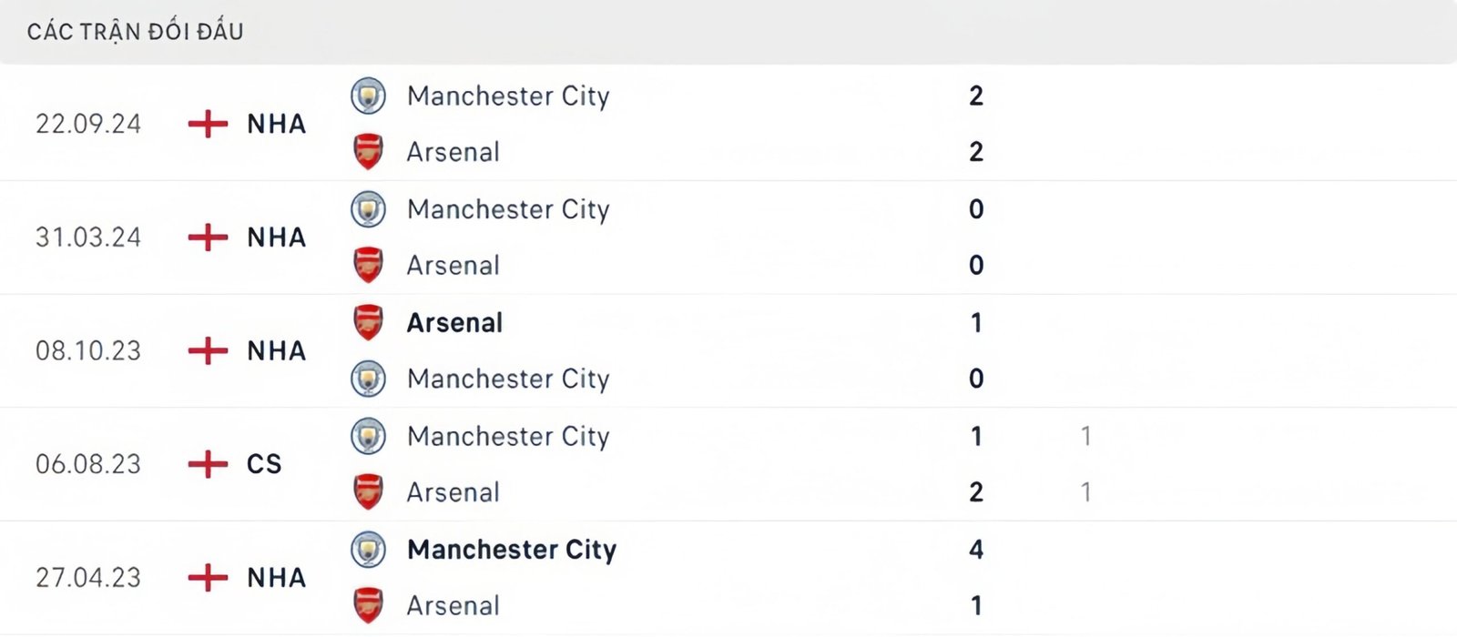 Lịch sử thi đấu Arsenal vs Manchester City