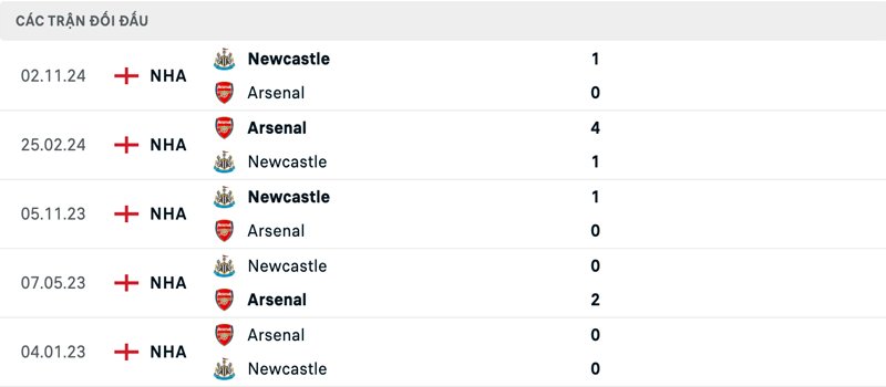 Lịch sử thi đấu của Arsenal vs Newcastle