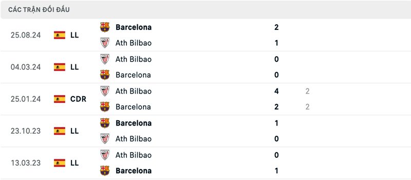Lịch sử thi đấu của Athletic Bilbao vs Barcelona