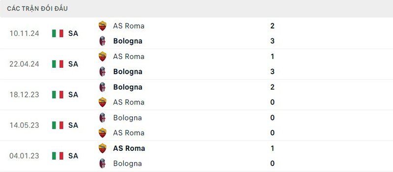 Lịch sử thi đấu Bologna vs AS Roma