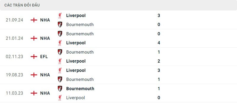 Lịch sử thi đấu Bournemouth vs Liverpool