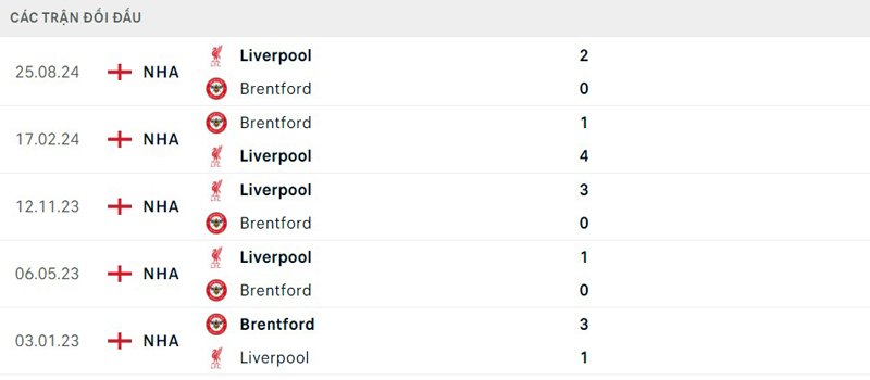 Lịch sử đối đầu Brentford vs Liverpool