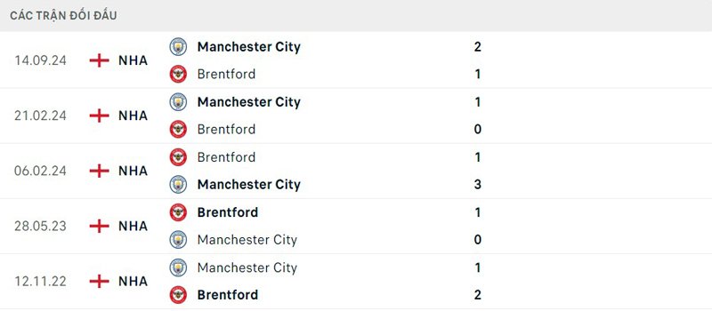 Lịch sử thi đấu Brentford vs Manchester City