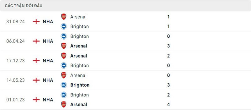 Lịch sử thi đấu của Brighton vs Arsenal