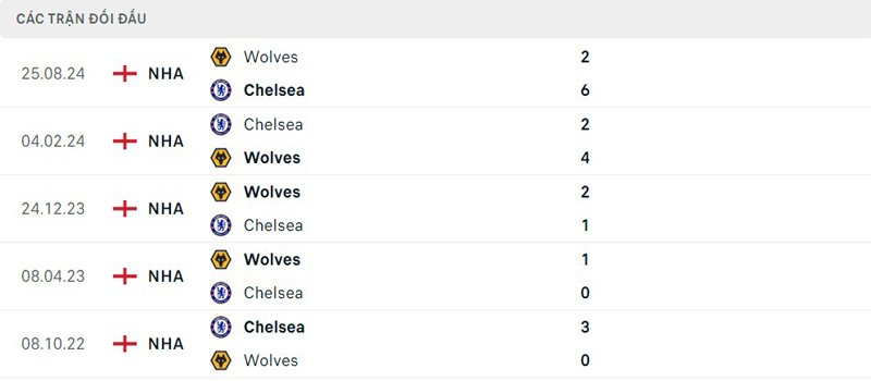 Lịch sử đối đầu Chelsea vs Wolves