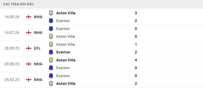Lịch sử đối đầu Everton vs Aston Villa