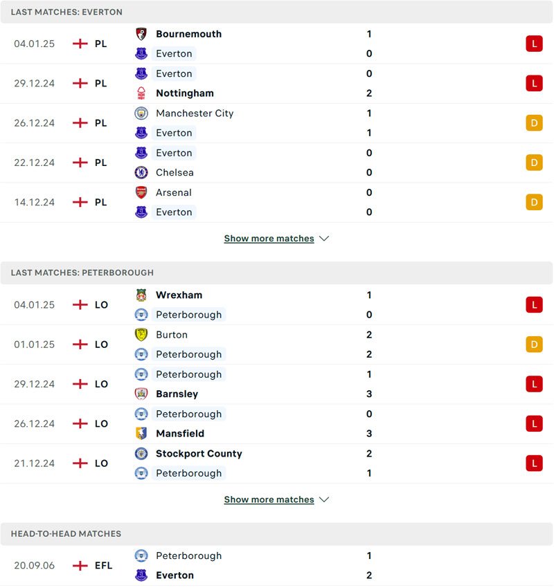 Lịch sử đối đầu Everton vs Peterborough