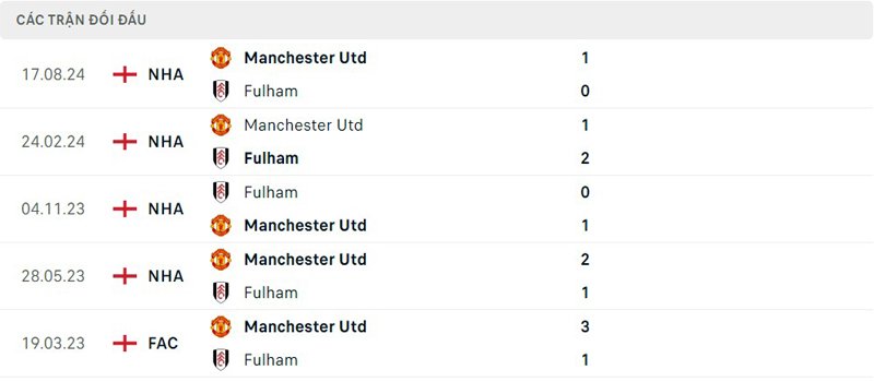 Lịch sử thi đấu Fulham vs Manchester United
