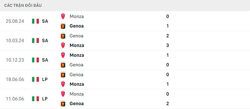 Lịch sử thi đấu Genoa vs Monza