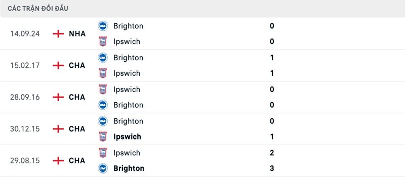 Lịch sử đối đầu Ipswich vs Brighton
