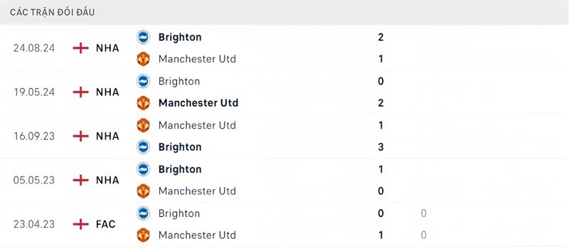 Lịch sử đối đầu Manchester United vs Brighton