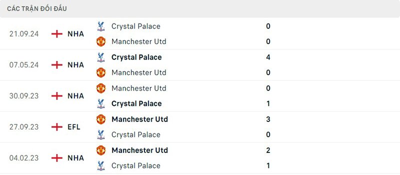Lịch sử thi đấu Manchester United vs Crystal Palace