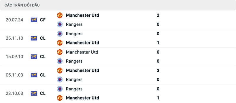 Lịch sử đối đầu Manchester United vs Rangers