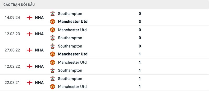 Lịch sử đối đầu Manchester United vs Southampton