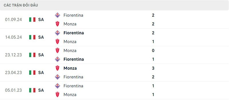 Lịch sử thi đấu Monza vs Fiorentina