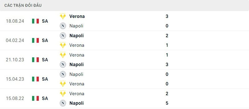 Lịch sử thi đấu Napoli vs Verona