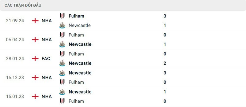Lịch sử thi đấu Newcastle vs Fulham