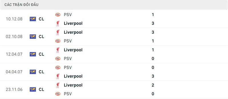 Lịch sử đối đầu PSV Eindhoven vs Liverpool