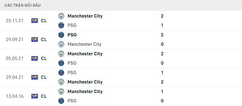 Lịch sử đối đầu Paris Saint Germain vs Manchester City