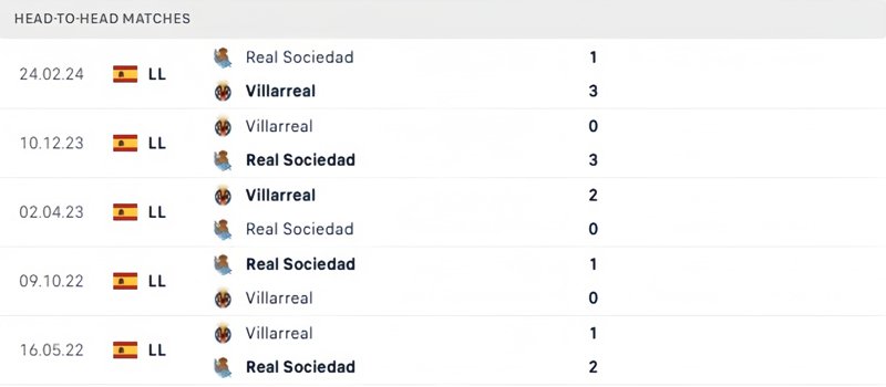 Lịch sử thi đấu Real Sociedad vs Villarreal