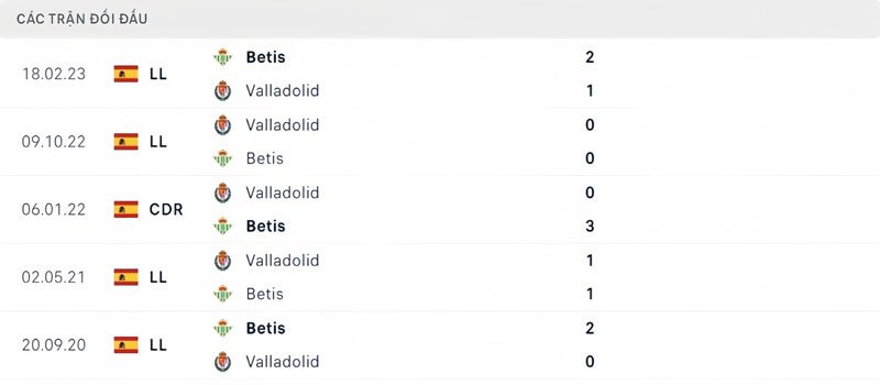 Lịch sử thi đấu Valladolid vs Real Betis