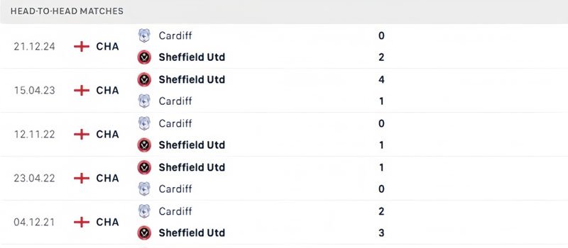 Lịch sử đối đầu của Sheffield United vs Cardiff City