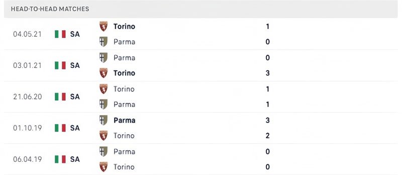 Lịch sử thi đấu của Torino vs Parma