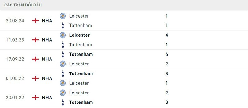 Lịch sử thi đấu Tottenham vs Leicester City